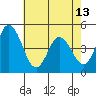 Dennis Creek 2.5mi Above Entrance tide chart for Monday, May 13, 2024
