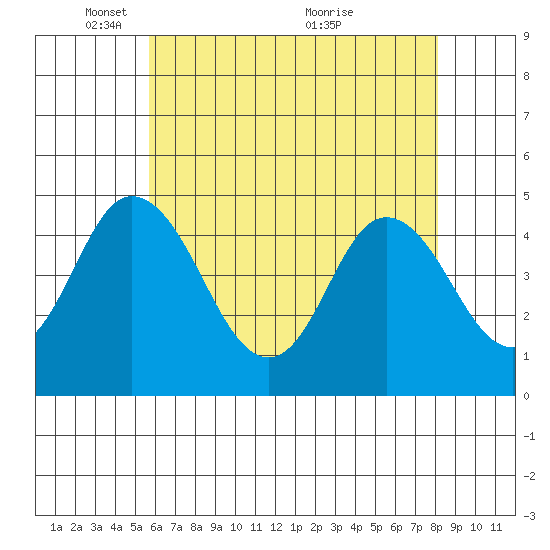 Dennis Creek 2.5mi Above Entrance tide chart for Thursday, May 16, 2024