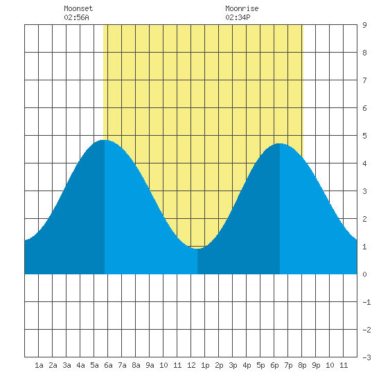 Dennis Creek 2.5mi Above Entrance tide chart for Friday, May 17, 2024