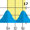 Dennis Creek 2.5mi Above Entrance tide chart for Friday, May 17, 2024