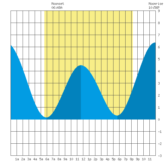 Dennis Creek 2.5mi Above Entrance tide chart for Saturday, May 25, 2024