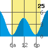 Dennis Creek 2.5mi Above Entrance tide chart for Saturday, May 25, 2024