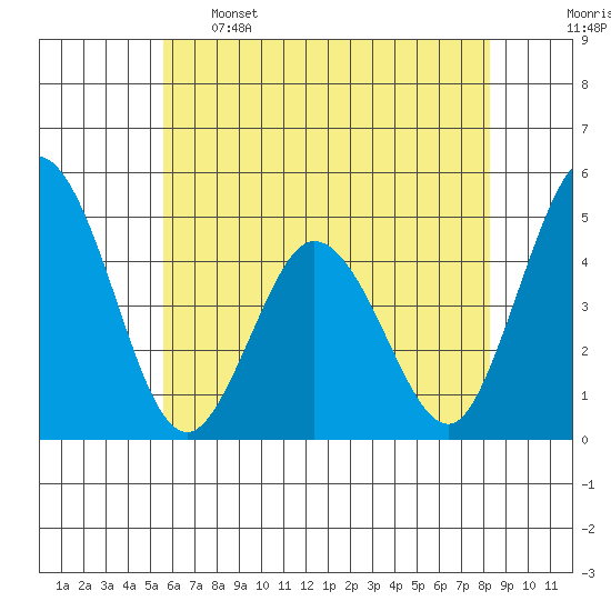 Dennis Creek 2.5mi Above Entrance tide chart for Sunday, May 26, 2024
