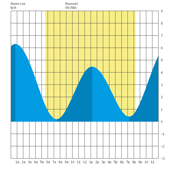 Dennis Creek 2.5mi Above Entrance tide chart for Monday, May 27, 2024
