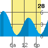 Dennis Creek 2.5mi Above Entrance tide chart for Tuesday, May 28, 2024