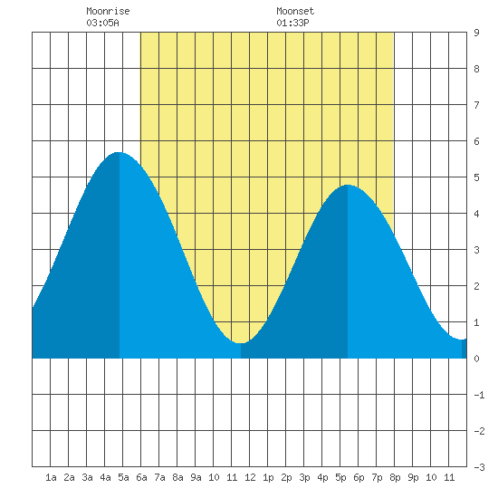 Dennis Creek 2.5mi Above Entrance tide chart for Thursday, May 2, 2024