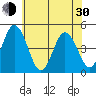 Dennis Creek 2.5mi Above Entrance tide chart for Thursday, May 30, 2024