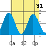 Dennis Creek 2.5mi Above Entrance tide chart for Friday, May 31, 2024