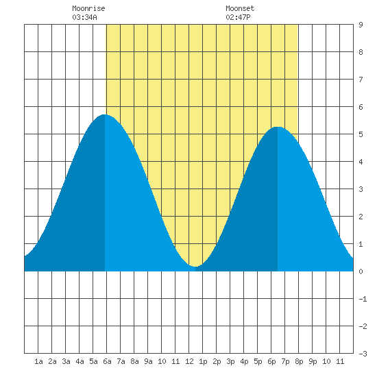Dennis Creek 2.5mi Above Entrance tide chart for Friday, May 3, 2024