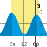 Dennis Creek 2.5mi Above Entrance tide chart for Friday, May 3, 2024