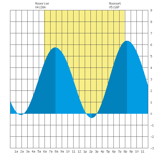 Dennis Creek 2.5mi Above Entrance tide chart for Sunday, May 5, 2024