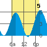 Dennis Creek 2.5mi Above Entrance tide chart for Sunday, May 5, 2024