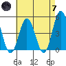 Dennis Creek 2.5mi Above Entrance tide chart for Tuesday, May 7, 2024
