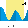 Dennis Creek 2.5mi Above Entrance tide chart for Monday, June 10, 2024