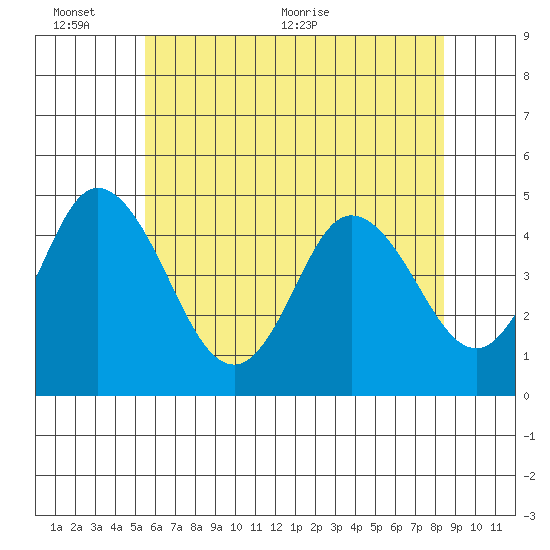 Dennis Creek 2.5mi Above Entrance tide chart for Thursday, June 13, 2024