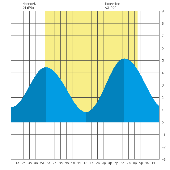 Dennis Creek 2.5mi Above Entrance tide chart for Sunday, June 16, 2024