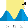 Dennis Creek 2.5mi Above Entrance tide chart for Sunday, June 16, 2024