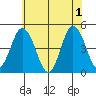 Dennis Creek 2.5mi Above Entrance tide chart for Saturday, June 1, 2024