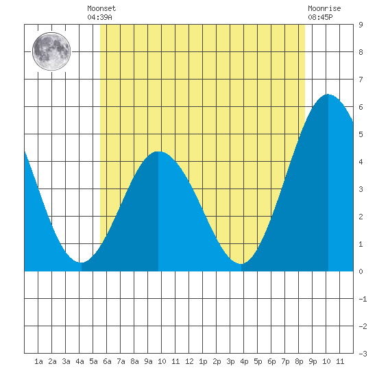 Dennis Creek 2.5mi Above Entrance tide chart for Friday, June 21, 2024