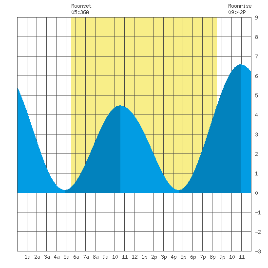 Dennis Creek 2.5mi Above Entrance tide chart for Saturday, June 22, 2024