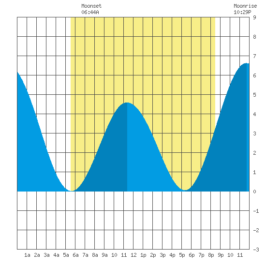 Dennis Creek 2.5mi Above Entrance tide chart for Sunday, June 23, 2024