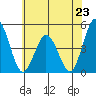 Dennis Creek 2.5mi Above Entrance tide chart for Sunday, June 23, 2024