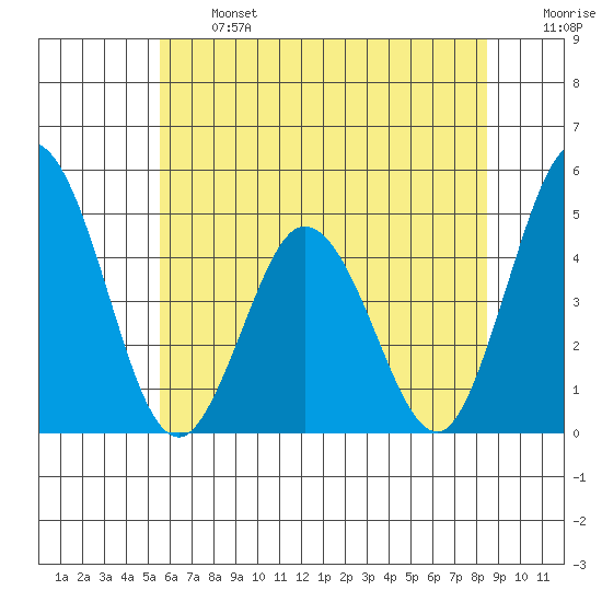 Dennis Creek 2.5mi Above Entrance tide chart for Monday, June 24, 2024