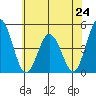 Dennis Creek 2.5mi Above Entrance tide chart for Monday, June 24, 2024