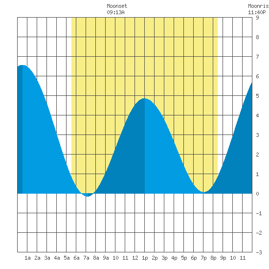 Dennis Creek 2.5mi Above Entrance tide chart for Tuesday, June 25, 2024