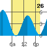 Dennis Creek 2.5mi Above Entrance tide chart for Wednesday, June 26, 2024