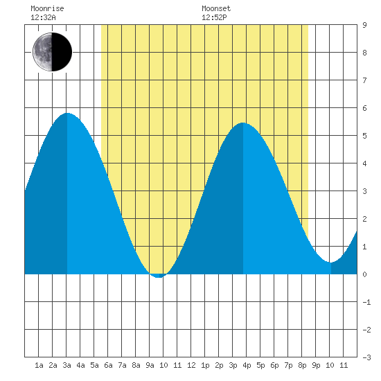 Dennis Creek 2.5mi Above Entrance tide chart for Friday, June 28, 2024