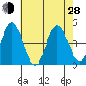Dennis Creek 2.5mi Above Entrance tide chart for Friday, June 28, 2024