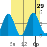 Dennis Creek 2.5mi Above Entrance tide chart for Saturday, June 29, 2024