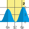 Dennis Creek 2.5mi Above Entrance tide chart for Sunday, June 2, 2024