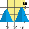 Dennis Creek 2.5mi Above Entrance tide chart for Sunday, June 30, 2024