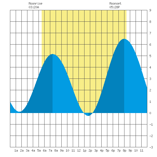 Dennis Creek 2.5mi Above Entrance tide chart for Monday, June 3, 2024