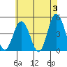 Dennis Creek 2.5mi Above Entrance tide chart for Monday, June 3, 2024