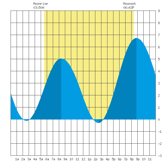 Dennis Creek 2.5mi Above Entrance tide chart for Tuesday, June 4, 2024