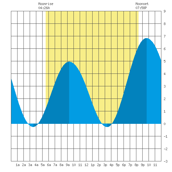 Dennis Creek 2.5mi Above Entrance tide chart for Wednesday, June 5, 2024