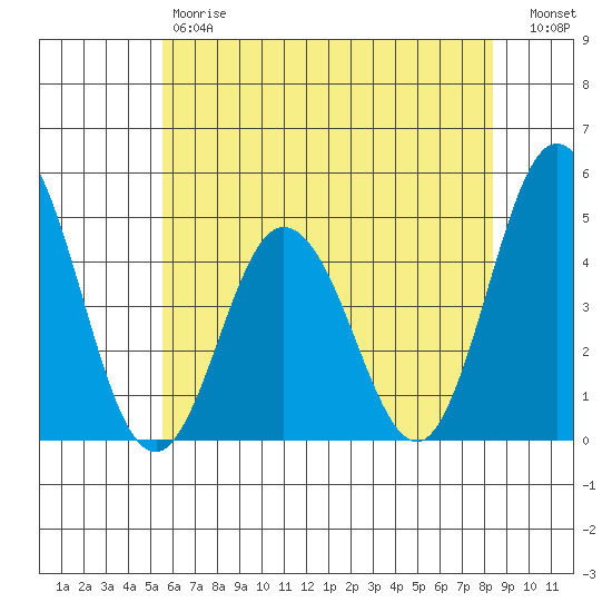 Dennis Creek 2.5mi Above Entrance tide chart for Friday, June 7, 2024