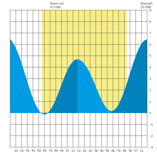 Dennis Creek 2.5mi Above Entrance tide chart for Saturday, June 8, 2024