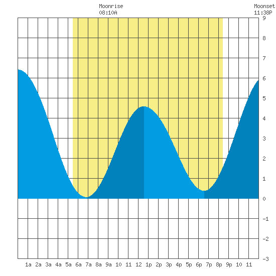Dennis Creek 2.5mi Above Entrance tide chart for Sunday, June 9, 2024