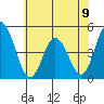 Dennis Creek 2.5mi Above Entrance tide chart for Sunday, June 9, 2024