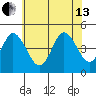 Dennis Creek 2.5mi Above Entrance tide chart for Saturday, July 13, 2024