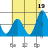 Dennis Creek 2.5mi Above Entrance tide chart for Friday, July 19, 2024