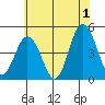 Dennis Creek 2.5mi Above Entrance tide chart for Monday, July 1, 2024
