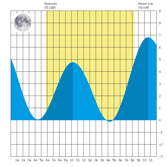 Dennis Creek 2.5mi Above Entrance tide chart for Sunday, July 21, 2024