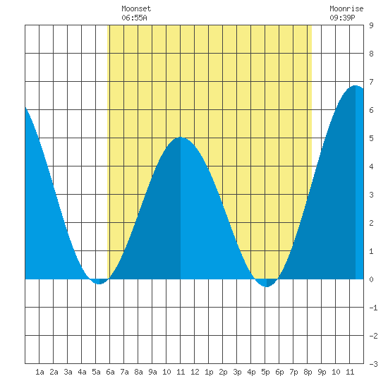 Dennis Creek 2.5mi Above Entrance tide chart for Monday, July 22, 2024