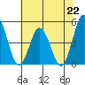 Dennis Creek 2.5mi Above Entrance tide chart for Monday, July 22, 2024