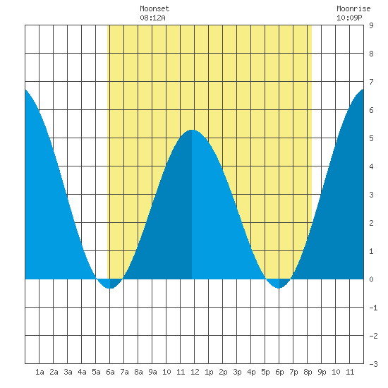 Dennis Creek 2.5mi Above Entrance tide chart for Tuesday, July 23, 2024